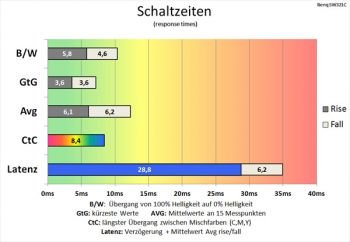 Diagramm AMA "On": Deutlich schnellere Schaltzeiten