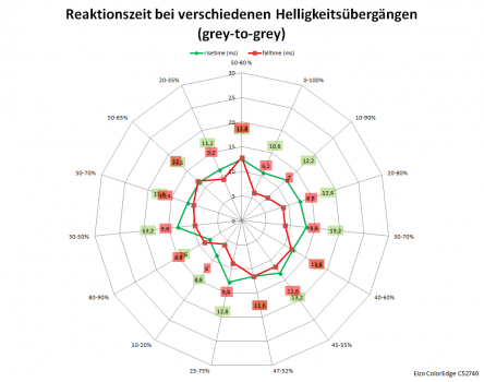 Netzdiagramm bei 60 Hz