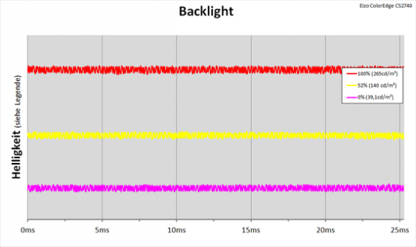 Diagramm: LED-Backlight mit kontinuierlicher Helligkeitsregelung