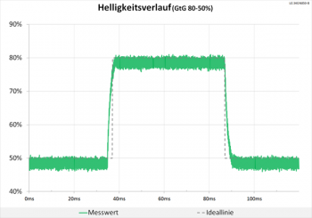 Diagramm: Weiterhin neutrale Abstimmung im Helligkeitsverlauf