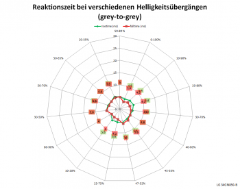 Diagramm: Reaktionszeiten mit Pixelbeschleunigung „Aus“ bei 144 Hz