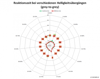 Diagramm: Reaktionszeiten mit Pixelbeschleunigung „Schnell“ bei 144 Hz