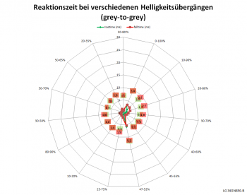 Diagramm: Reaktionszeiten mit Pixelbeschleunigung „Schneller“ bei 144 Hz