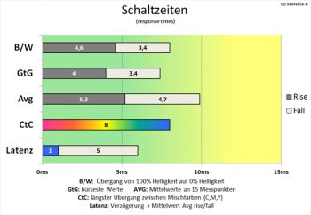 Diagramm: Ähnliche Schaltzeiten bei 144 Hz und deaktivierter Pixelbeschleunigung wie bei 60 Hz