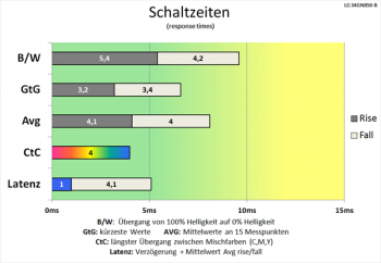 Diagramm: Bis auf den CtC-Wert geringfügig schlechtere Schaltzeiten als bei 60 Hz