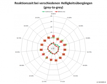 Diagramm: Reaktionszeiten mit Pixelbeschleunigung „Aus“ bei 60 Hz