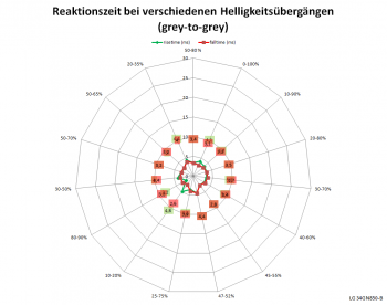 Diagramm: Reaktionszeiten mit Pixelbeschleunigung „Schnell“ bei 60 Hz