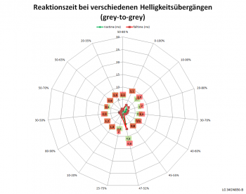 Diagramm: Reaktionszeiten mit Pixelbeschleunigung „Schneller“ bei 60 Hz
