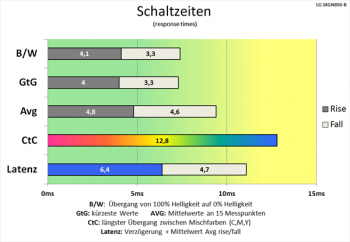 Diagramm: Ordentliche Schaltzeiten auch bei deaktivierter Pixelbeschleunigung (Reaktionszeit „Aus“)
