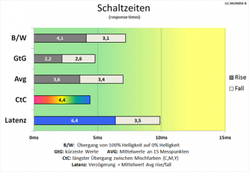 Diagramm: Sehr schnelle Schaltzeiten mit Reaktionszeit „Schnell“