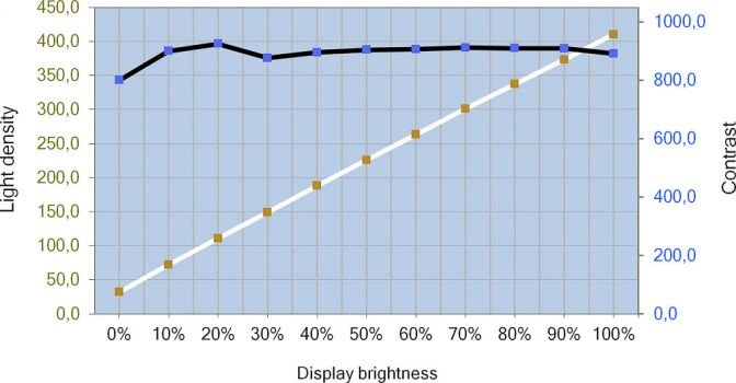 Helligkeits- und Kontrastverlauf des LG 27QN880