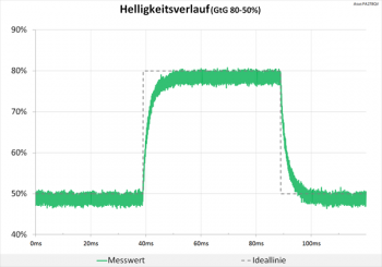 Diagramm 60 Hz (Overdrive „TF0“): keine Überschwinger