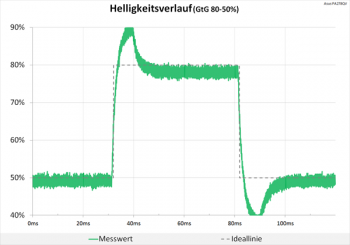 Diagramm 60 Hz (Overdrive „TF100“): extreme Überschwinger, die unsere Grafik sprengen