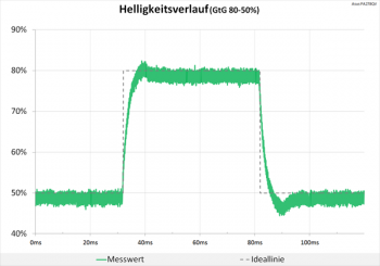 Diagramm 60 Hz (Overdrive „TF60“): minimale Überschwinger