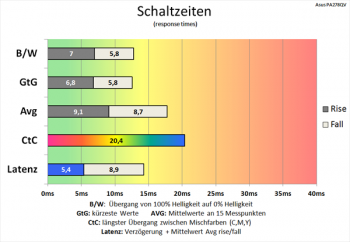 Diagramm 60 Hz (Overdrive „TF0“): ordentliche Schaltzeiten bis auf CtC
