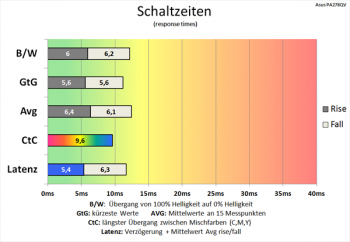 Diagramm 60 Hz (Overdrive „TF60“): schnelle Schaltzeiten