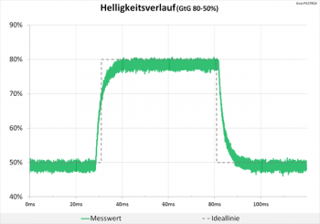 Diagramm 75 Hz (Overdrive „TF0“): keine Überschwinger