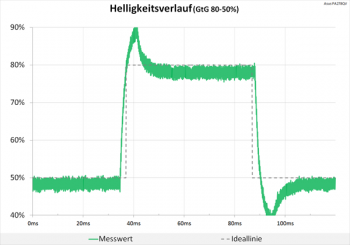 Diagramm 75 Hz (Overdrive „TF100“): extreme Überschwinger