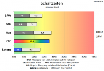 Diagramm 75 Hz (Overdrive „TF0“): langsame Schaltzeiten