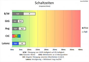 Diagramm 75 Hz (Overdrive „TF100“): sehr schnelle Schaltzeiten