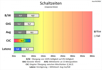 Diagramm 75 Hz (Overdrive „TF60“): schnelle Schaltzeiten