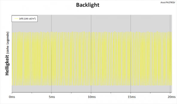 Diagramm: LED-Backlight mit PWM