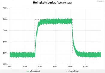 Diagramm: Helligkeitsverlauf mit neutraler Abstimmung