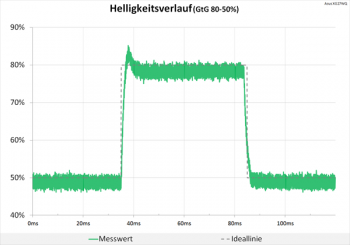 Diagramm: Noch keine störenden Überschwinger beim Helligkeitsverlauf