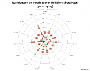 Diagramm: Reaktionszeiten mit Pixelbeschleunigungsstufe 3 bei 165 Hz