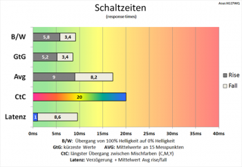 Diagramm: Schnellere Schaltzeiten als bei 60 Hz und deaktivierter Pixelbeschleunigung