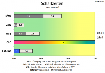 Diagramm: Respektable Schaltzeiten bei 165 Hz und höchster Pixelbeschleunigung