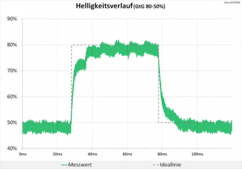 Diagramm: Neutrale Abstimmung beim Helligkeitsverlauf