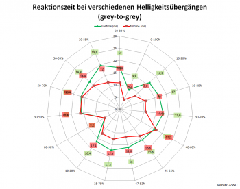 Diagramm: Reaktionszeiten mit Pixelbeschleunigungsstufe 0 bei 60 Hz