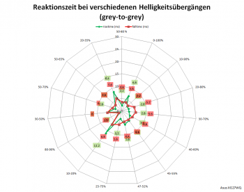 Diagramm: Reaktionszeiten mit Pixelbeschleunigungsstufe 3 bei 60 Hz
