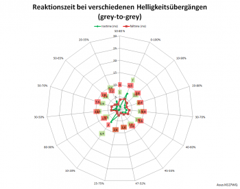 Diagramm: Reaktionszeiten mit Pixelbeschleunigungsstufe 5 bei 60 Hz