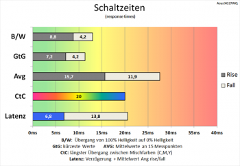 Diagramm: Langsame Schaltzeiten bei deaktivierter Pixelbeschleunigung (Stufe 0)