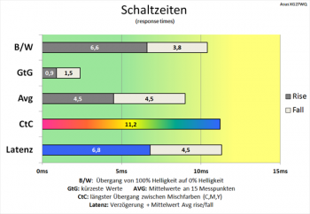 Diagramm: Signifikant schnellere Schaltzeiten mit Overdrive-Stufe 3