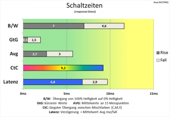 Diagramm: Überzeugende Schaltzeiten bei höchster Pixelbeschleunigung (Stufe 5)
