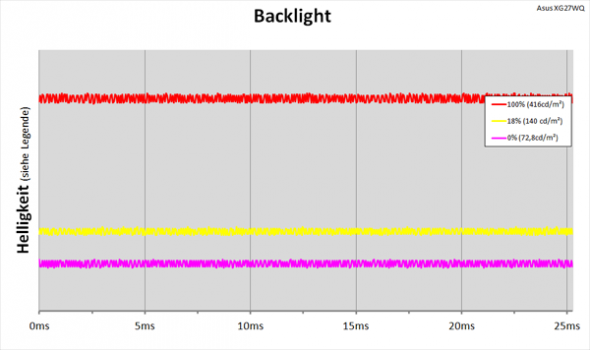 Diagramm: LED-Backlight ohne PWM-Helligkeitsregelung
