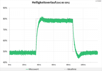 Diagramm 60 Hz (Overdrive „Schnell“): minimale Überschwinger