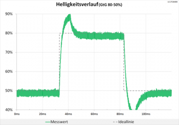 Diagramm 60 Hz (Overdrive „Schneller“): teilweise sehr starke Überschwinger