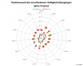 60 Hz, Overdrive "Schneller"