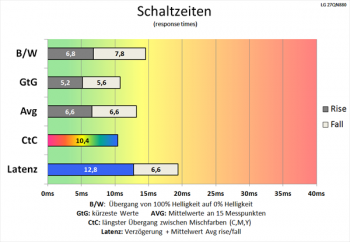 Diagramm 60 Hz (Overdrive „Schnell“): gute Schaltzeiten