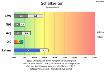 Diagramm 60 Hz (Overdrive „Schneller“): sehr schnelle Schaltzeiten