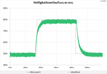 Diagramm 75 Hz (Overdrive „Aus“): keine Überschwinger
