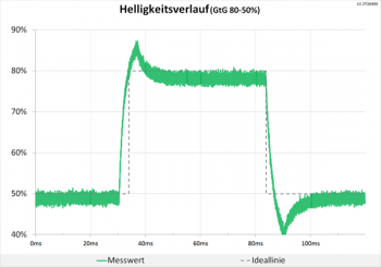 Diagramm 75 Hz (Overdrive „Schneller“): teilweise sehr starke Überschwinger