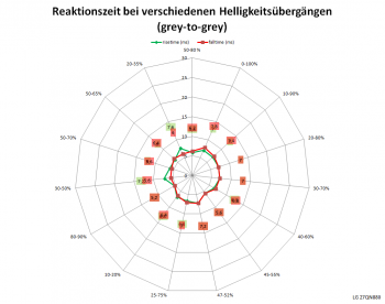 75 Hz, Overdrive "Schnell"