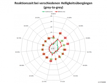 75 Hz, Overdrive "Schneller"