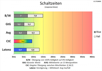 Diagramm 75 Hz (Overdrive „Schnell“): gute Schaltzeiten