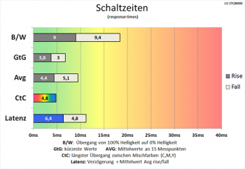 Diagramm 75 Hz (Overdrive „Schneller“): sehr schnelle Schaltzeiten